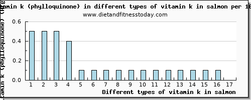 vitamin k in salmon vitamin k (phylloquinone) per 100g